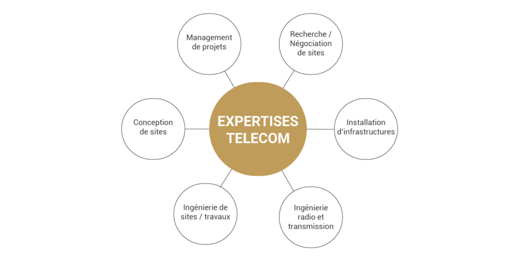 expertise télécom de smartower